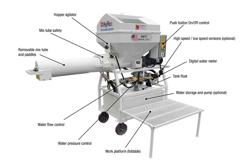 hyflex-cm71-continuous-mixer-features